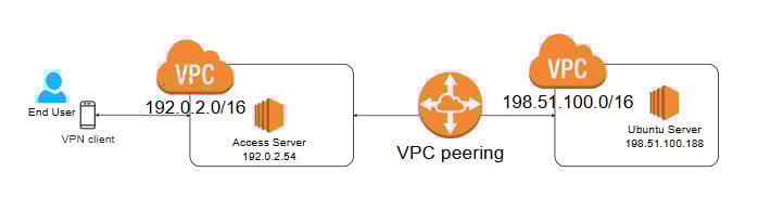 AWS_VPC_peering_transparent.jpg
